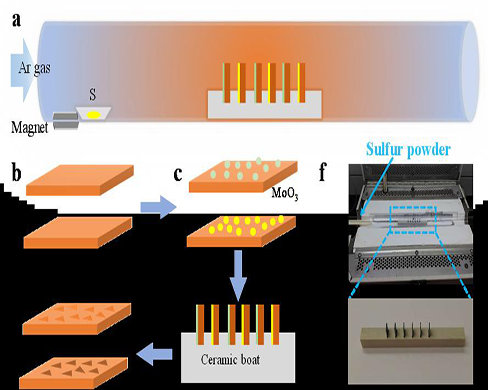 Germanium can be used to manufacture thin films and coatings by vapor deposition.